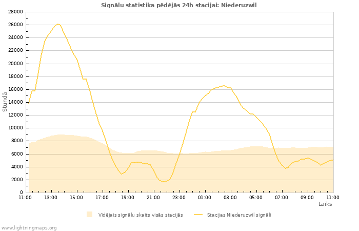 Grafiki: Signālu statistika