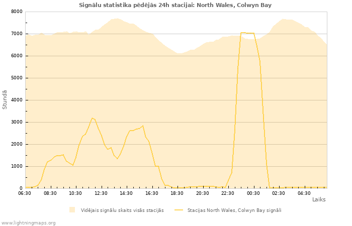 Grafiki: Signālu statistika