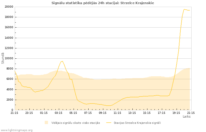 Grafiki: Signālu statistika