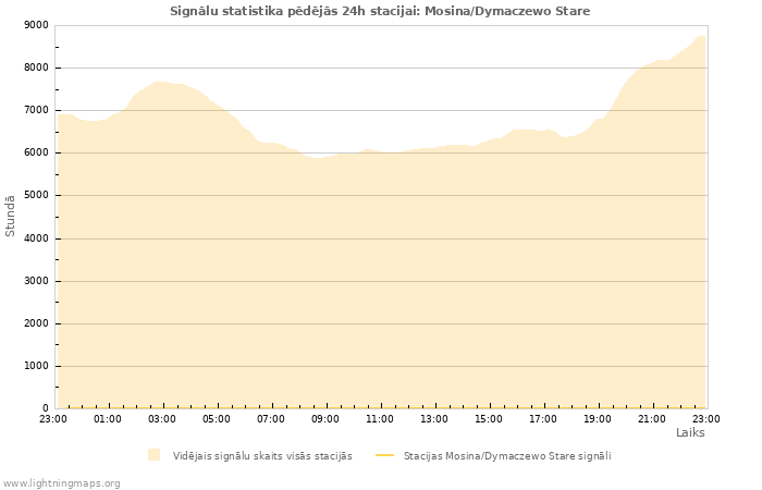 Grafiki: Signālu statistika