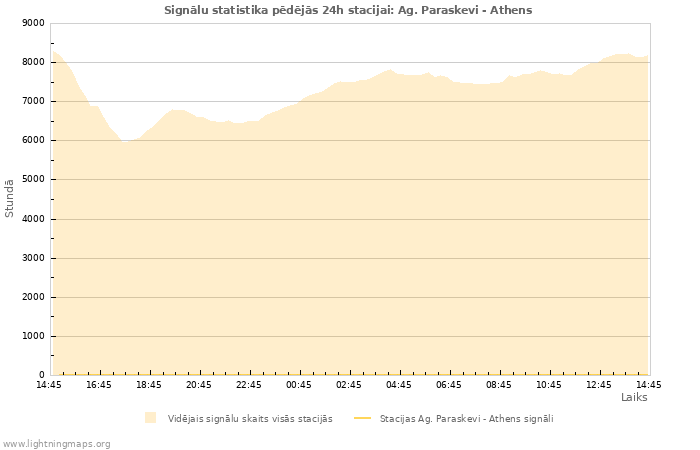 Grafiki: Signālu statistika