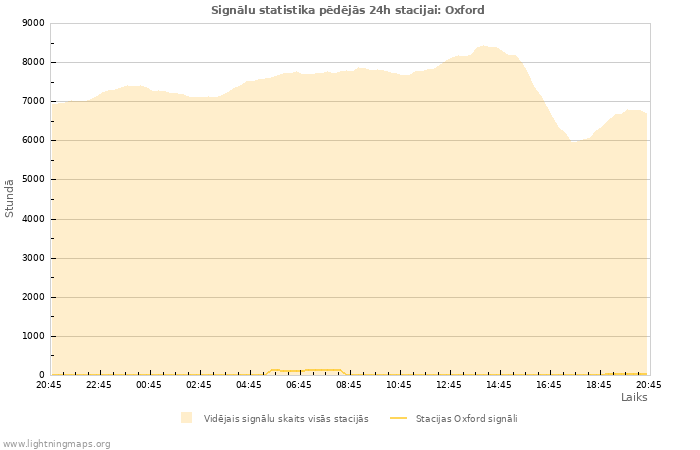 Grafiki: Signālu statistika