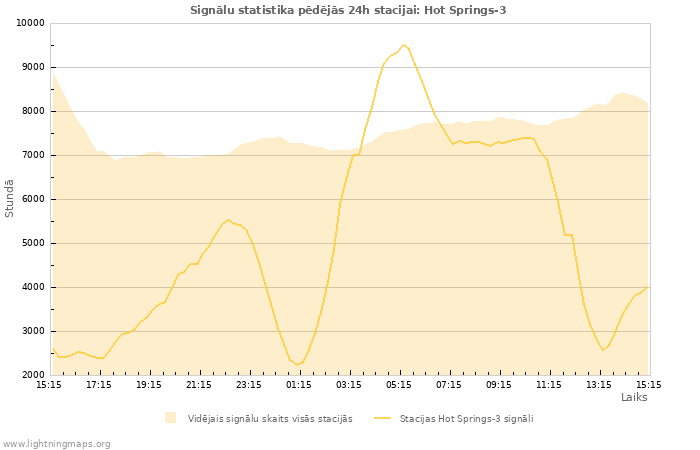 Grafiki: Signālu statistika