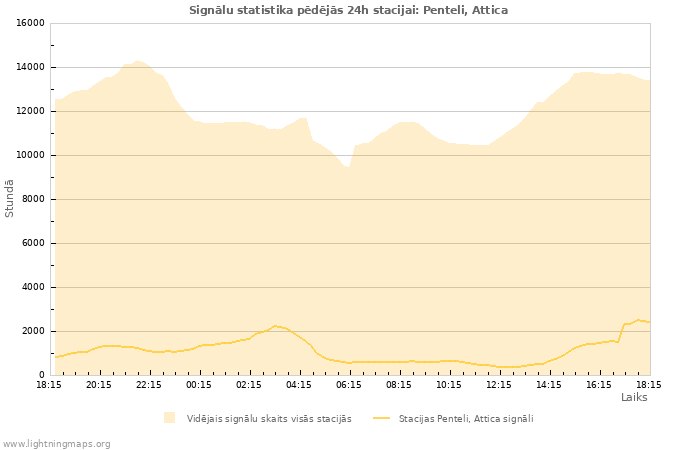 Grafiki: Signālu statistika