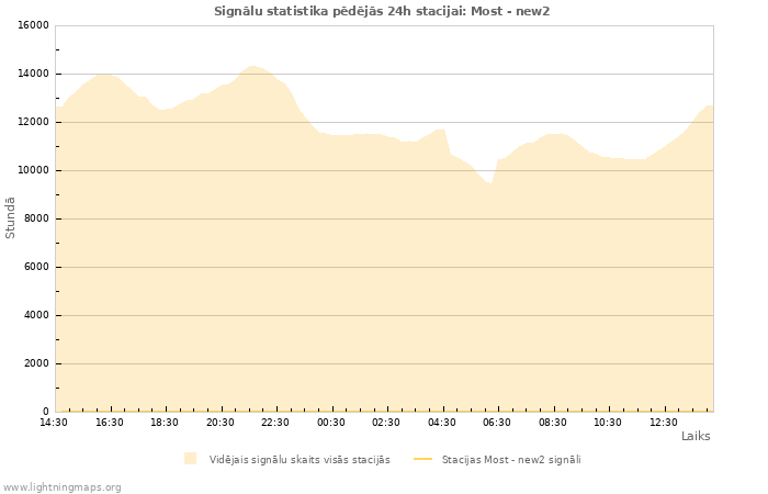 Grafiki: Signālu statistika