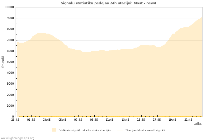 Grafiki: Signālu statistika