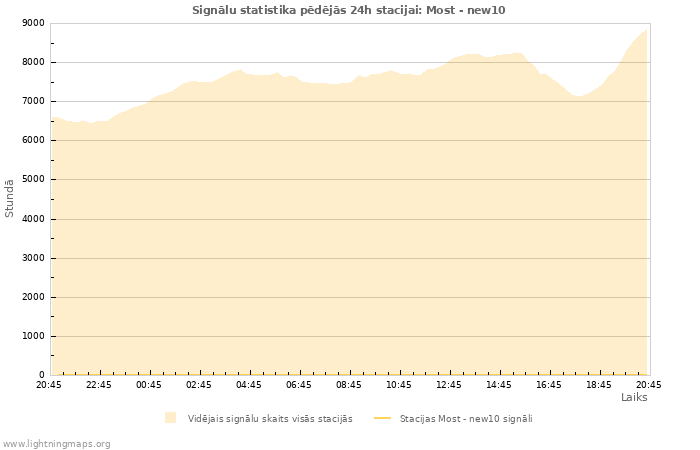 Grafiki: Signālu statistika