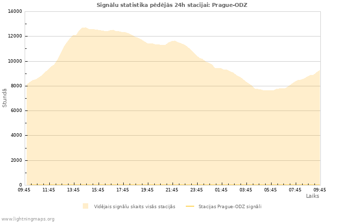 Grafiki: Signālu statistika