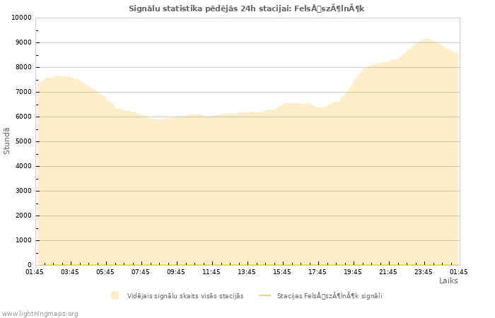 Grafiki: Signālu statistika