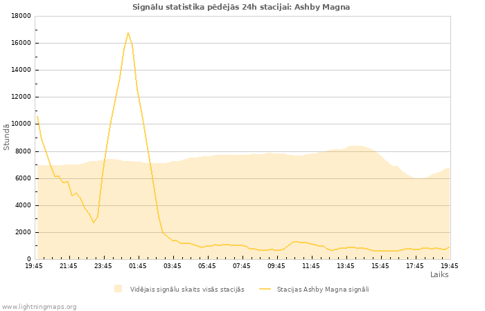 Grafiki: Signālu statistika