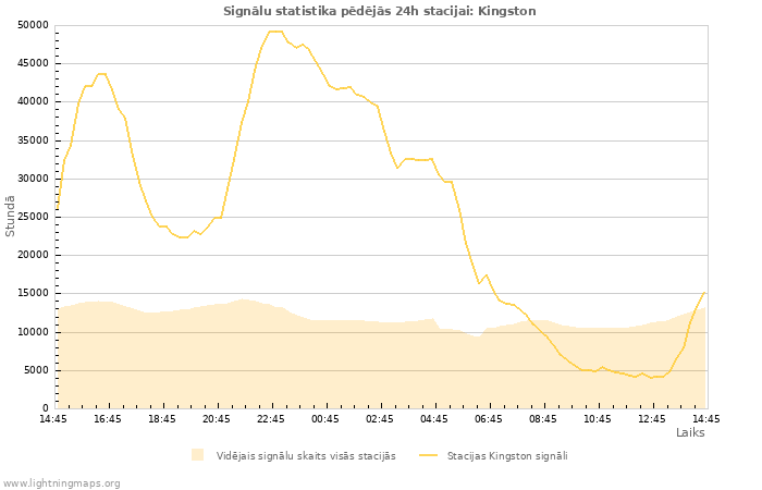 Grafiki: Signālu statistika