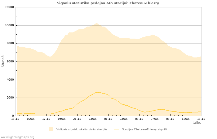 Grafiki: Signālu statistika