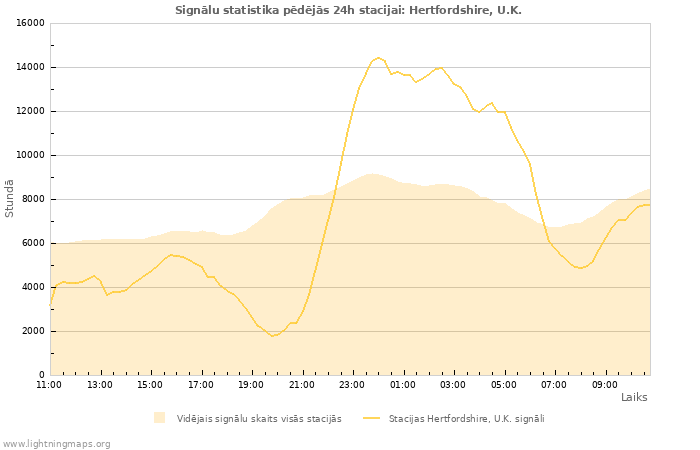 Grafiki: Signālu statistika