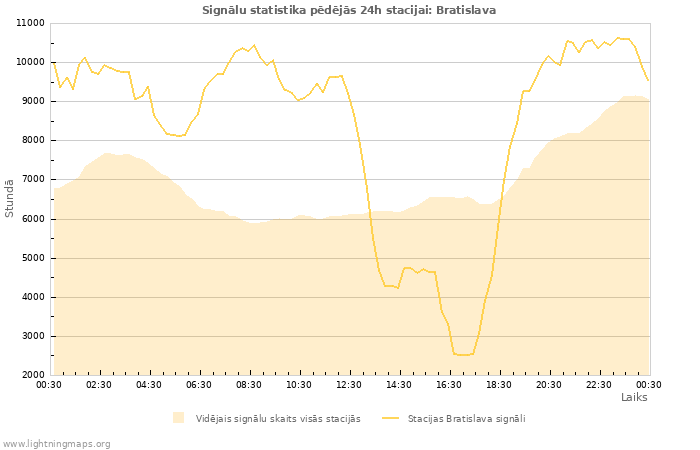 Grafiki: Signālu statistika