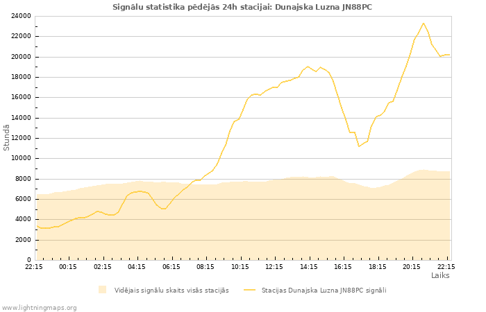 Grafiki: Signālu statistika