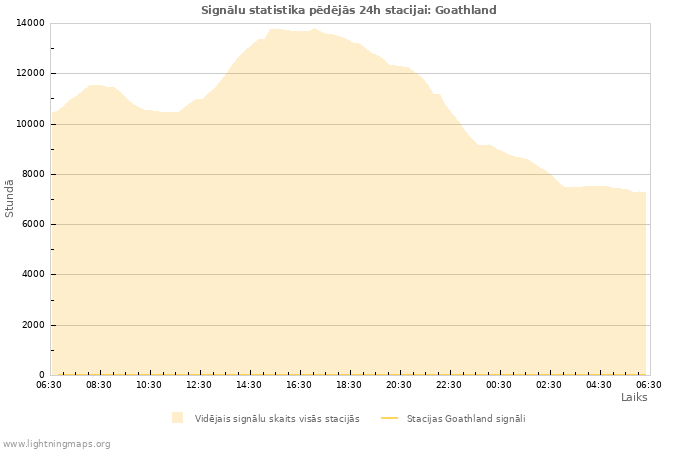 Grafiki: Signālu statistika