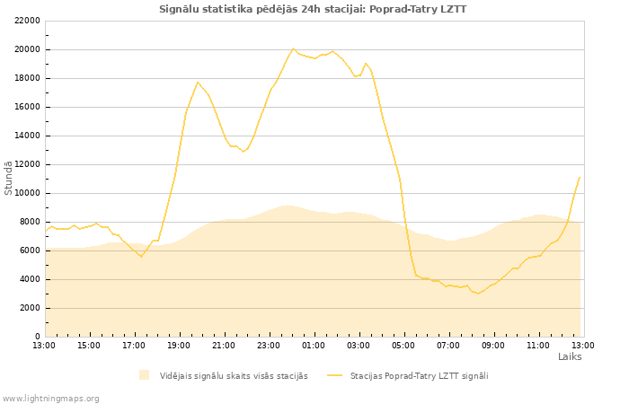 Grafiki: Signālu statistika