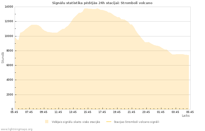 Grafiki: Signālu statistika