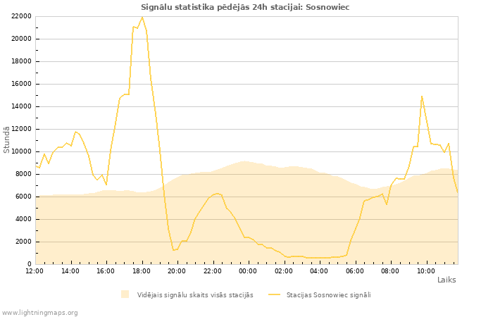 Grafiki: Signālu statistika