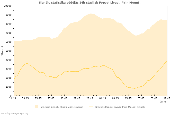 Grafiki: Signālu statistika