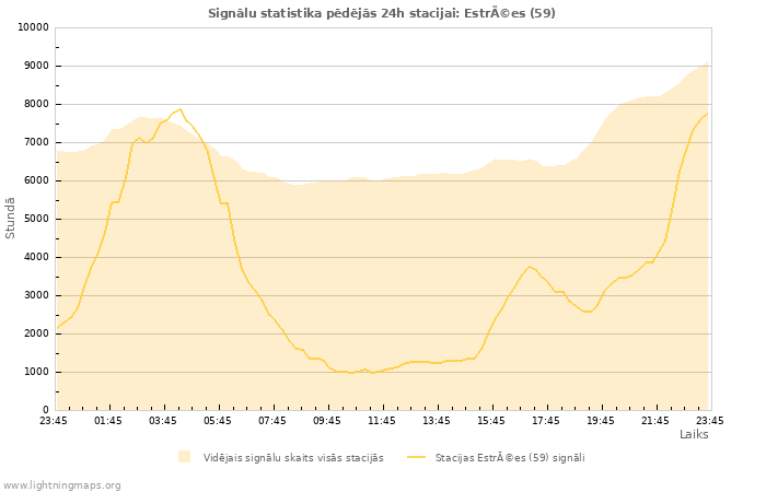 Grafiki: Signālu statistika