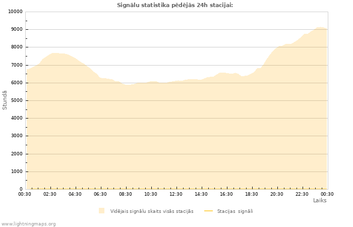 Grafiki: Signālu statistika