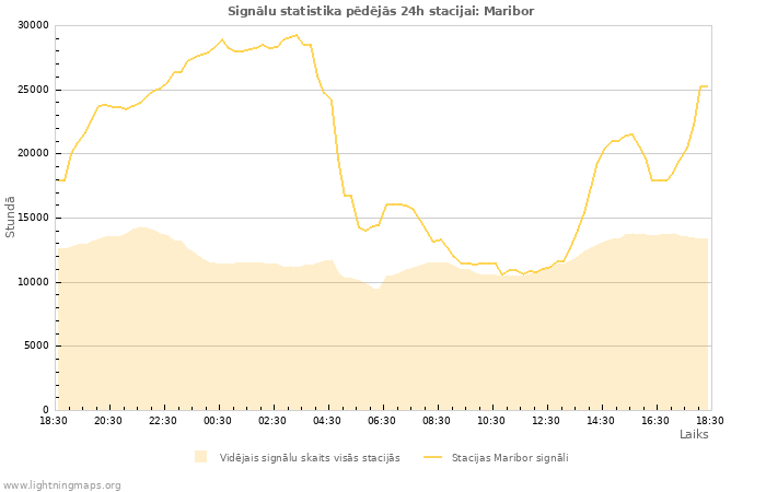 Grafiki: Signālu statistika