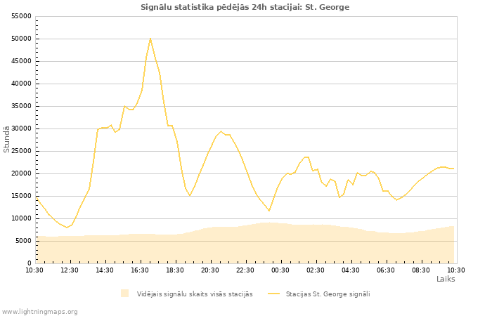 Grafiki: Signālu statistika