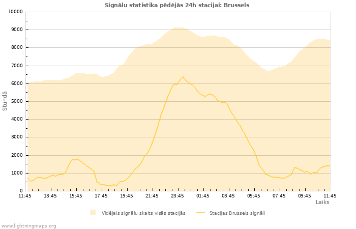 Grafiki: Signālu statistika