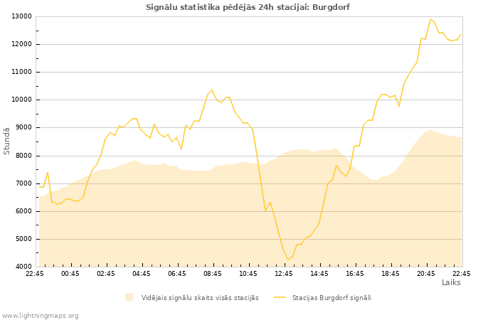 Grafiki: Signālu statistika