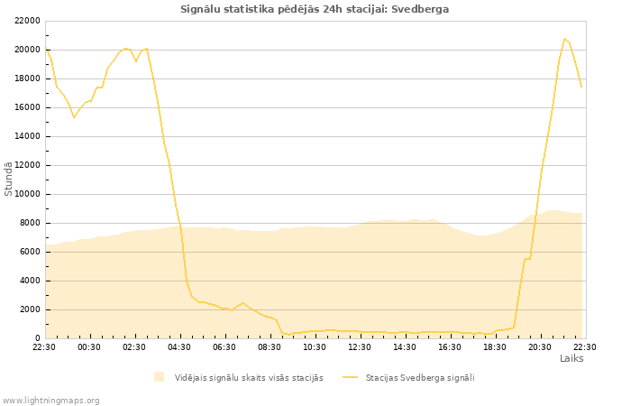 Grafiki: Signālu statistika