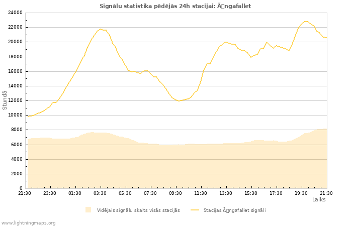 Grafiki: Signālu statistika