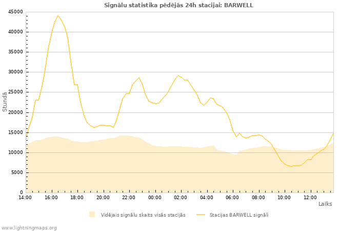 Grafiki: Signālu statistika