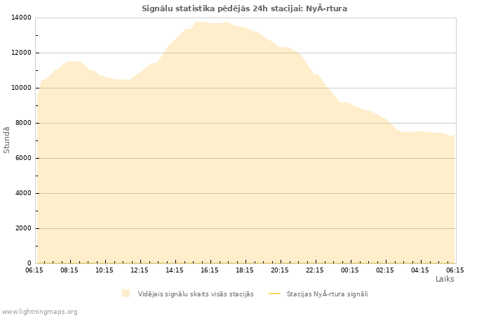 Grafiki: Signālu statistika