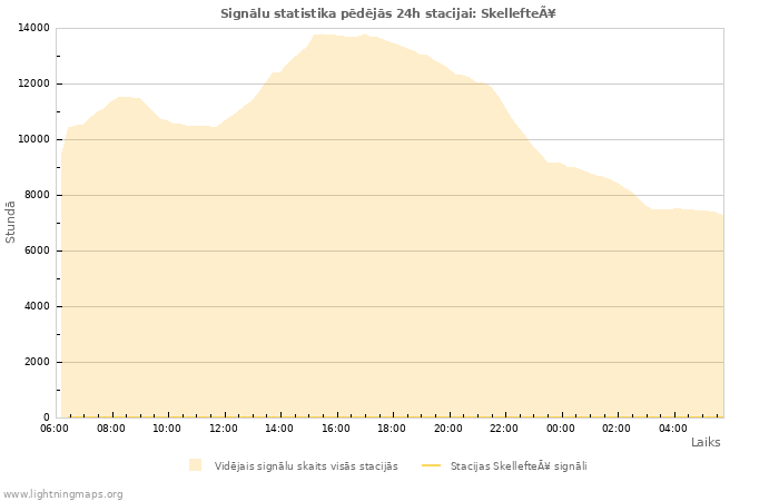 Grafiki: Signālu statistika