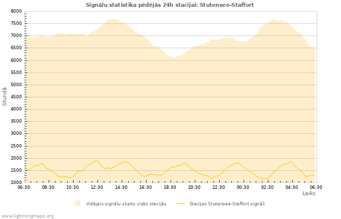 Grafiki: Signālu statistika