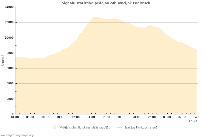 Grafiki: Signālu statistika