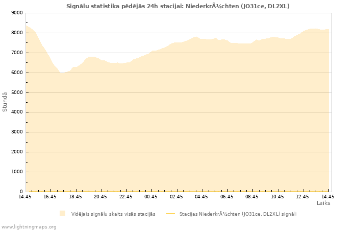 Grafiki: Signālu statistika