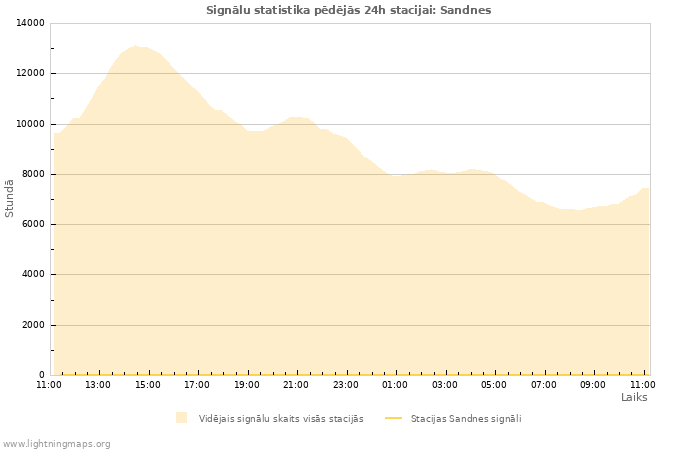 Grafiki: Signālu statistika