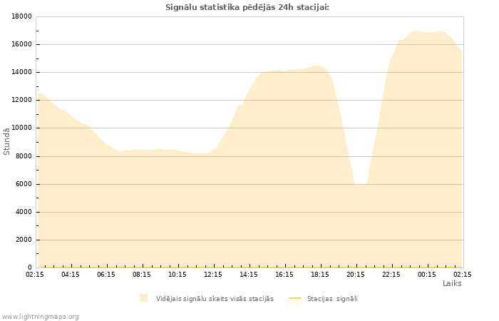 Grafiki: Signālu statistika