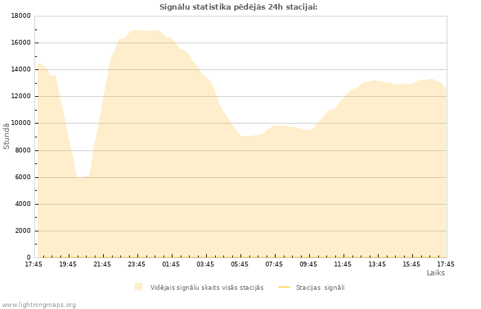 Grafiki: Signālu statistika