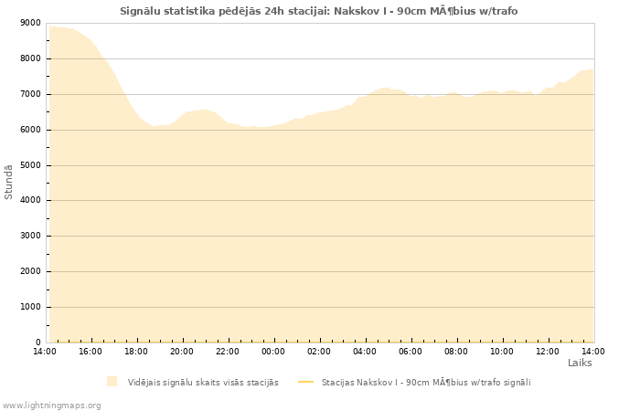 Grafiki: Signālu statistika