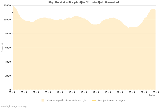 Grafiki: Signālu statistika