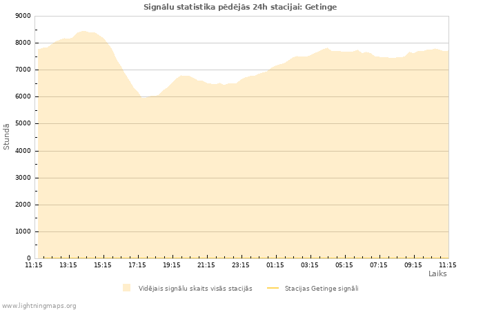 Grafiki: Signālu statistika