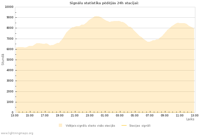 Grafiki: Signālu statistika