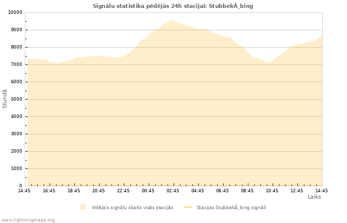 Grafiki: Signālu statistika