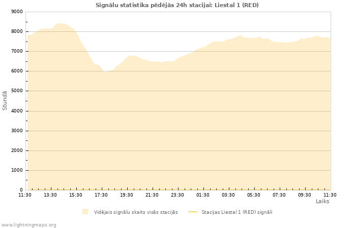 Grafiki: Signālu statistika