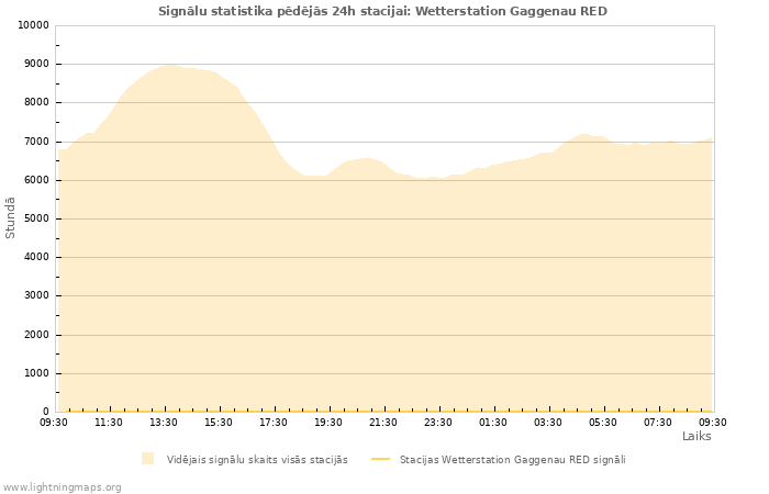 Grafiki: Signālu statistika