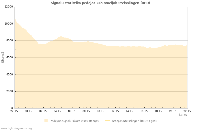 Grafiki: Signālu statistika