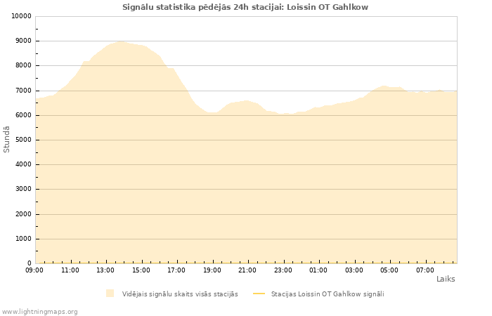 Grafiki: Signālu statistika